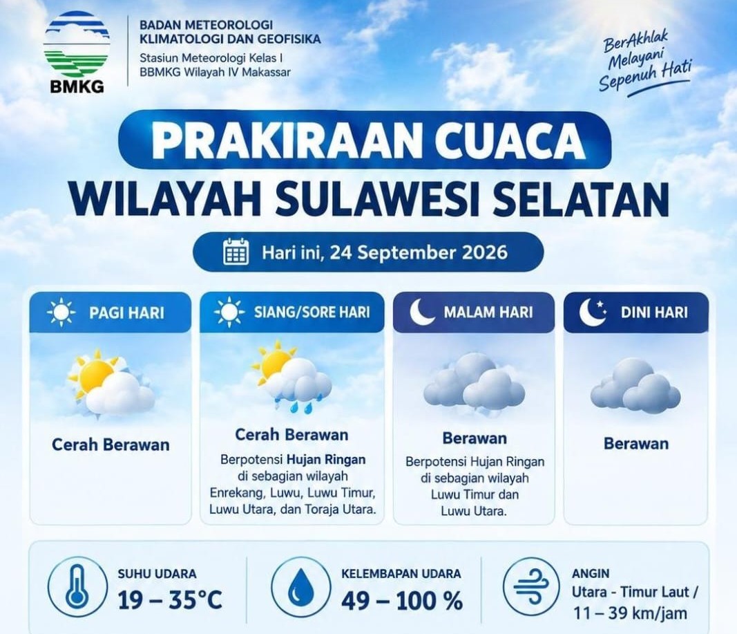 BBMKG Peringatkan Udara Terasa Panas di Sulsel hingga 26 September, Makassar Masuk Daftar