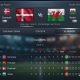 Denmark vs Wales: Sama-sama Kalah di Laga Pembuka, Siapa Bangkit di Matchday 2?